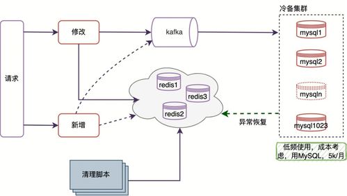 騰訊會(huì)議核心存儲(chǔ)治理實(shí)踐 Redis分庫與異地多活架構(gòu)在數(shù)據(jù)處理與存儲(chǔ)支持服務(wù)中的關(guān)鍵作用